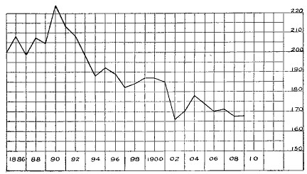 Fig. 76.—Mortality from pulmonary tuberculosis. Deaths
per 100,000 population.