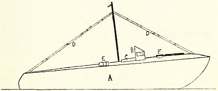 Fig. 3.—Diagram showing principal characteristics of a coastal motor boat (C.M.B.).
