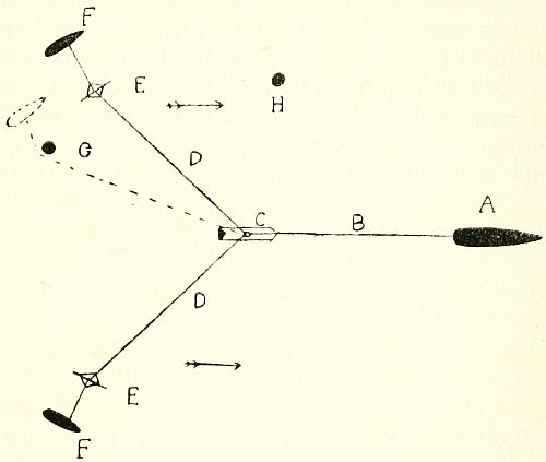 Fig. 26.—Diagrammatic sketch showing principal parts of a single-ship sweep.