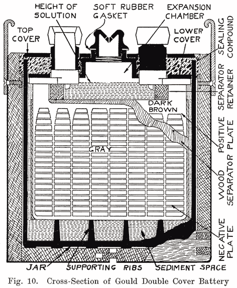 Fig. 10 Cross-section of Gould double cover battery