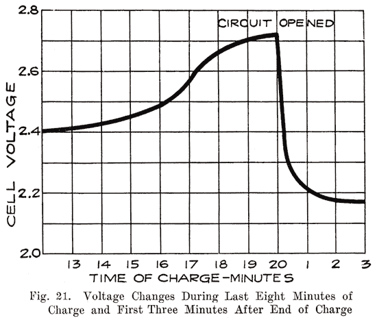 Fig. 21 Graph: voltage changes at end and after charge