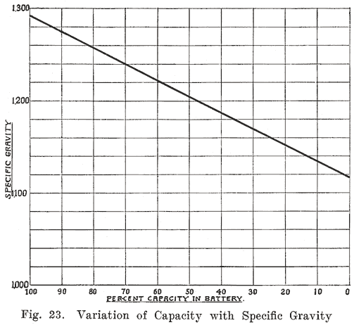 Fig. 23: Variation of Capacity with Specific Gravity