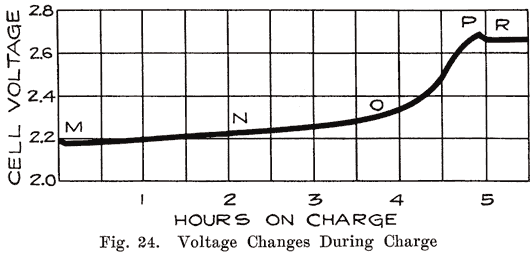 Fig. 24 Graph: voltage changes during charge