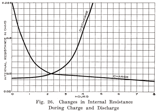 Figure 26 Graph: Changes in internal resistance during charge and discharge