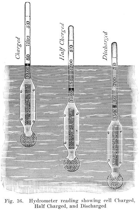 Fig. 36 Hydrometer reading showing cell charged, half-charged, and discharged