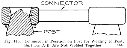 Fig. 146 Connector in position on post for for welding to post. Surfaces A-B are not welded together