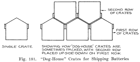 Fig. 181 "Dog-house" crates for shipping batteries