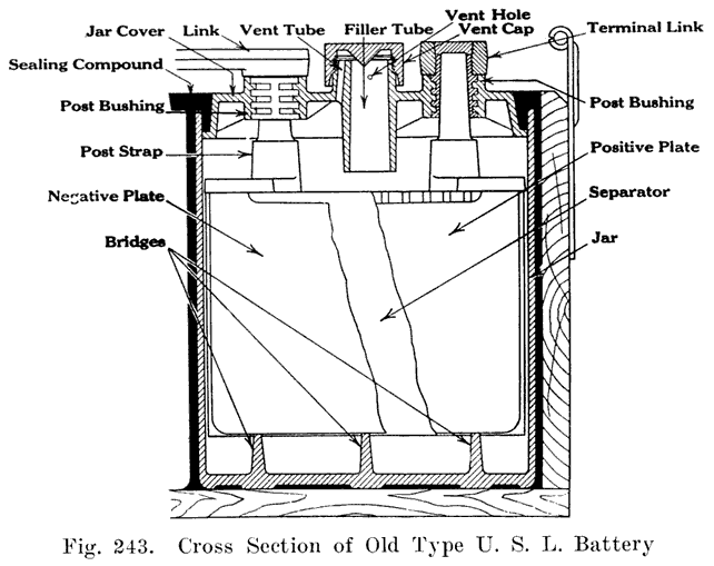 Fig. 243 Cross section of old type USL
battery