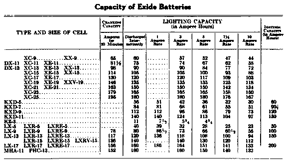 Chart: Capacity of Exide Batteries