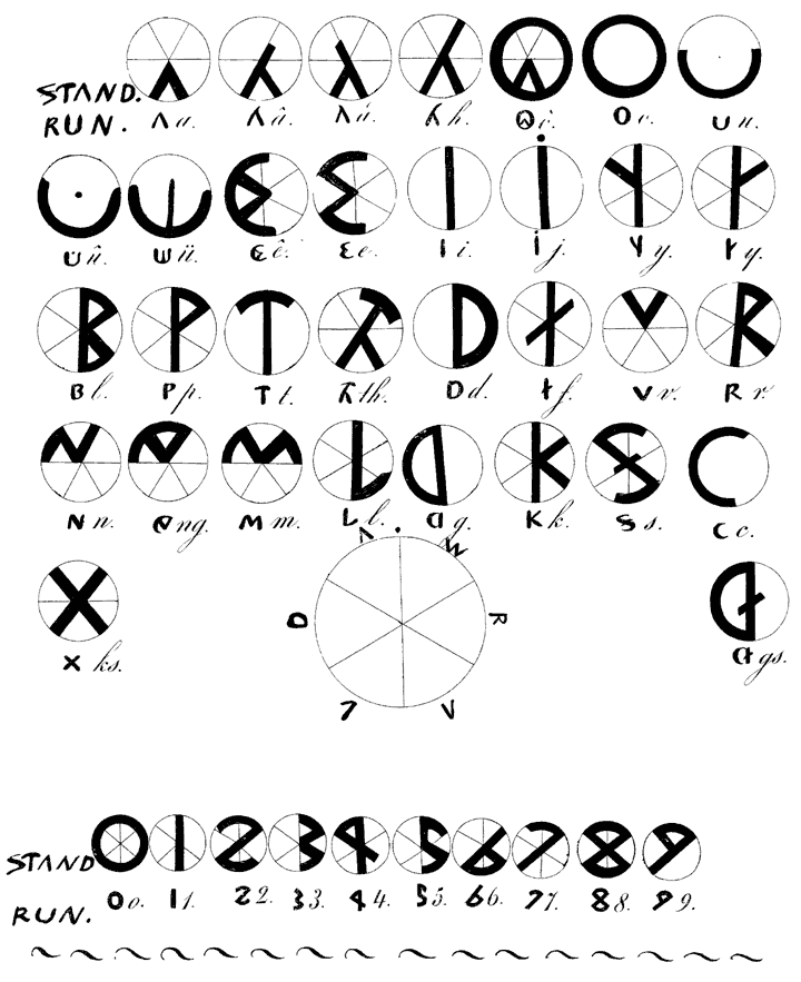 Overzicht van het “Oud Friese” alfabet.