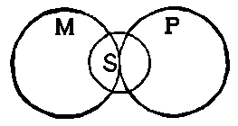 Circles of M and P touching, each overlapped by circle of S