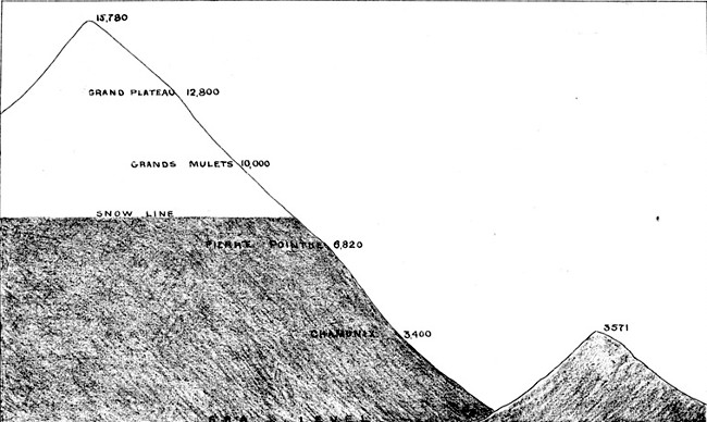 DIAGRAM SHEWING THE RELATIVE HEIGHTS OF MONT BLANC AND
SNOWDON