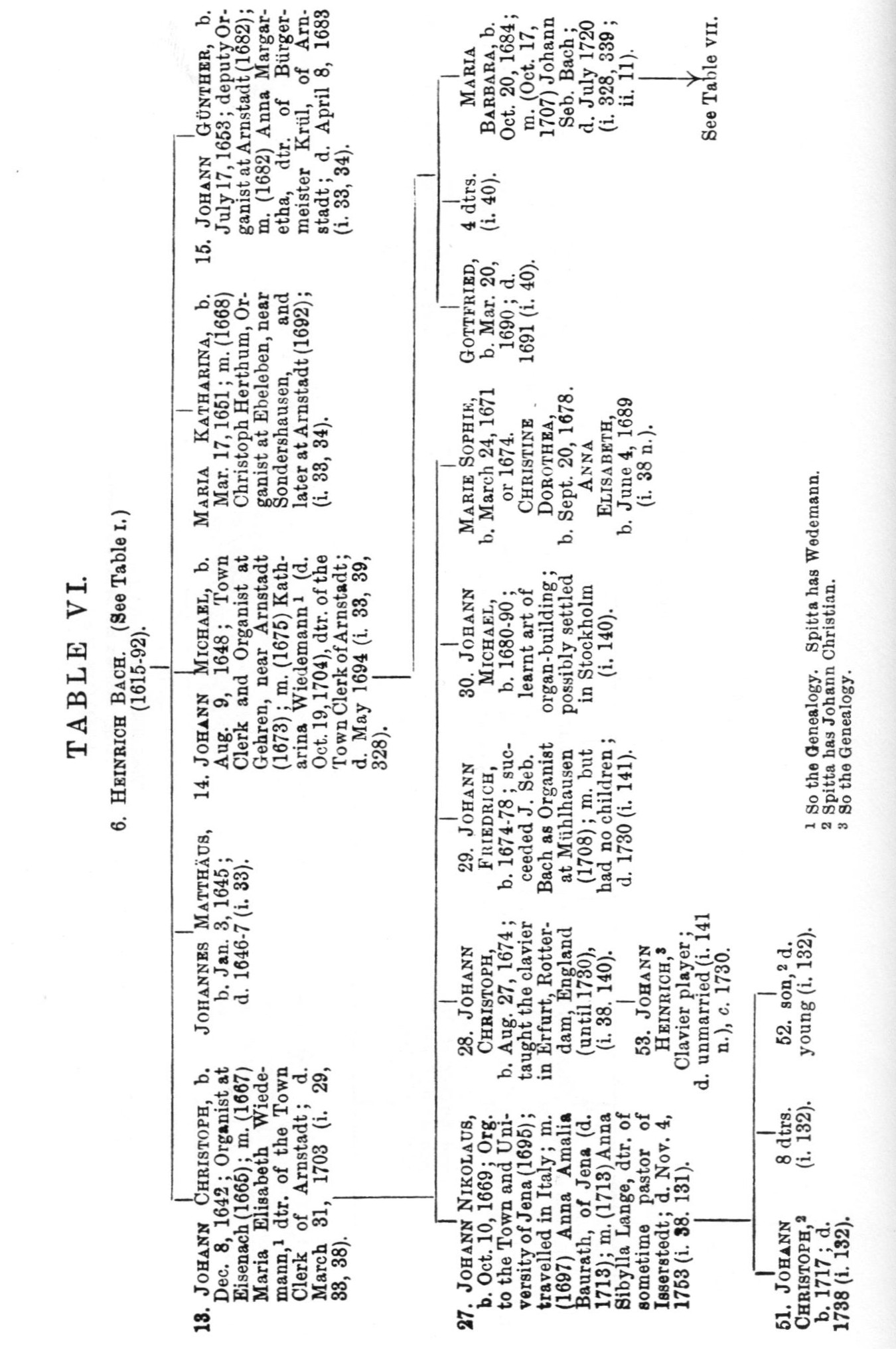 Genealogy Table, p. 308