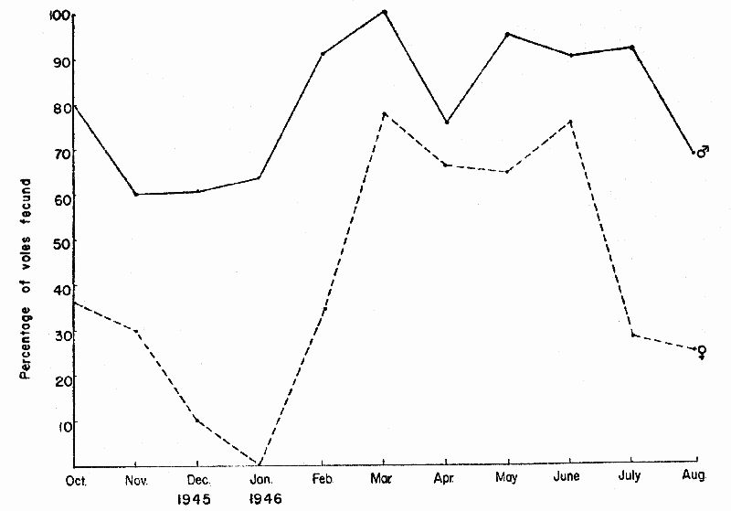 Figure 2. Fecundity of Prairie Voles by Months. Adults and Subadults are
Considered Together.