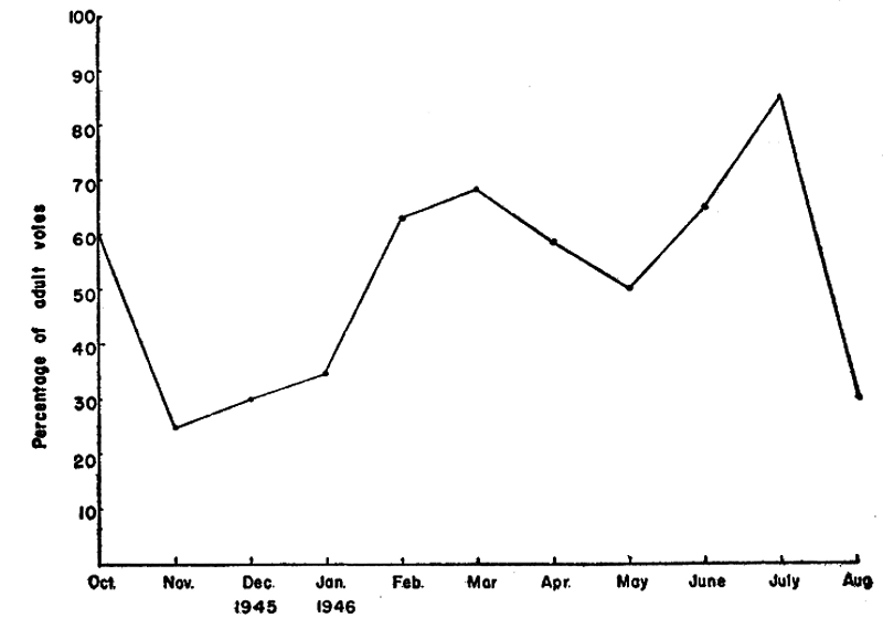 Figure 4. Seasonal Changes in the Numbers of Adults in Relation to the Total Population
of Prairie Voles.