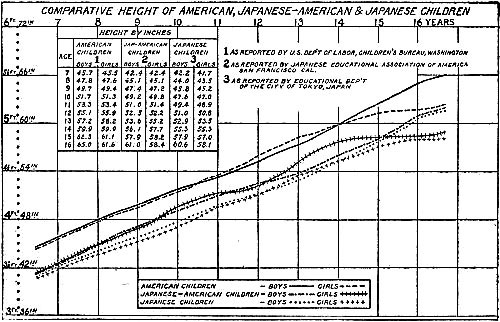 COMPARATIVE HEIGHT OF AMERICAN, JAPANESE-AMERICAN & JAPANESE CHILDREN