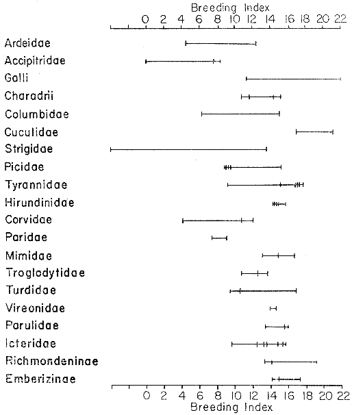 Fig. 2.—Breeding indices for Kansan birds.