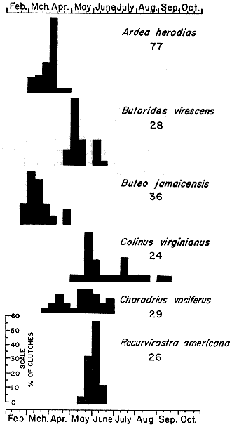 Fig  3.—Histograms representing breeding schedules