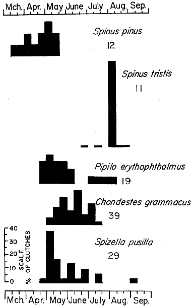 Fig 9.—Histograms representing breeding schedules of cardueline and emberizine finches