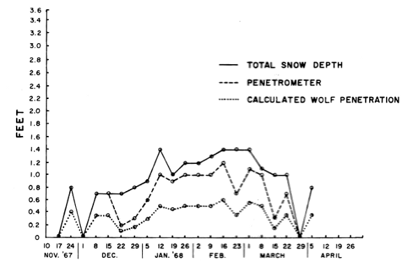 Figure 2.—Snow depth and penetrability by deer
and wolves near Isabella, Minnesota, 1967-68.