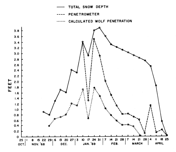 Figure 3.—Snow depth and penetrability by deer
and wolves near Isabella, Minnesota, 1968-69.
