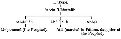 descendants of ‘Alí or of ‘Abbás