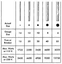 Irrigation Wire Sizing Chart