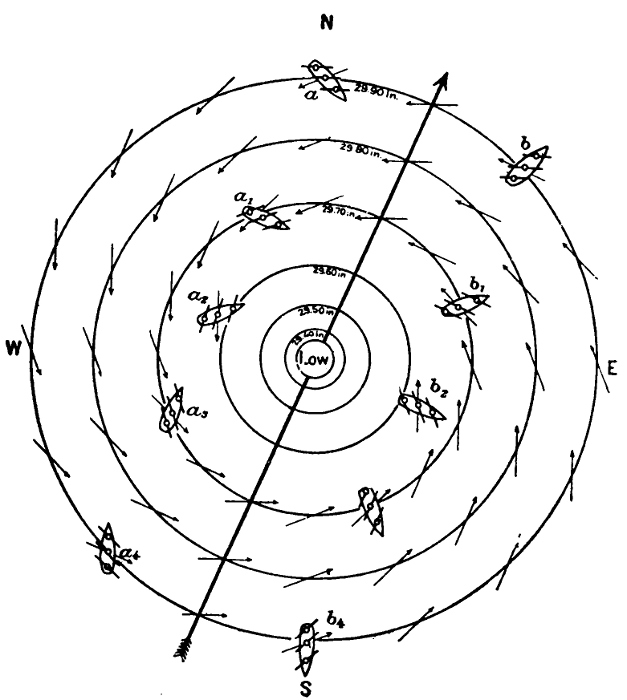 Fig. 12. The Winds in an Idealized Storm