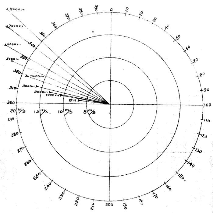 Fig. 13. Turning of Wind with Altitude