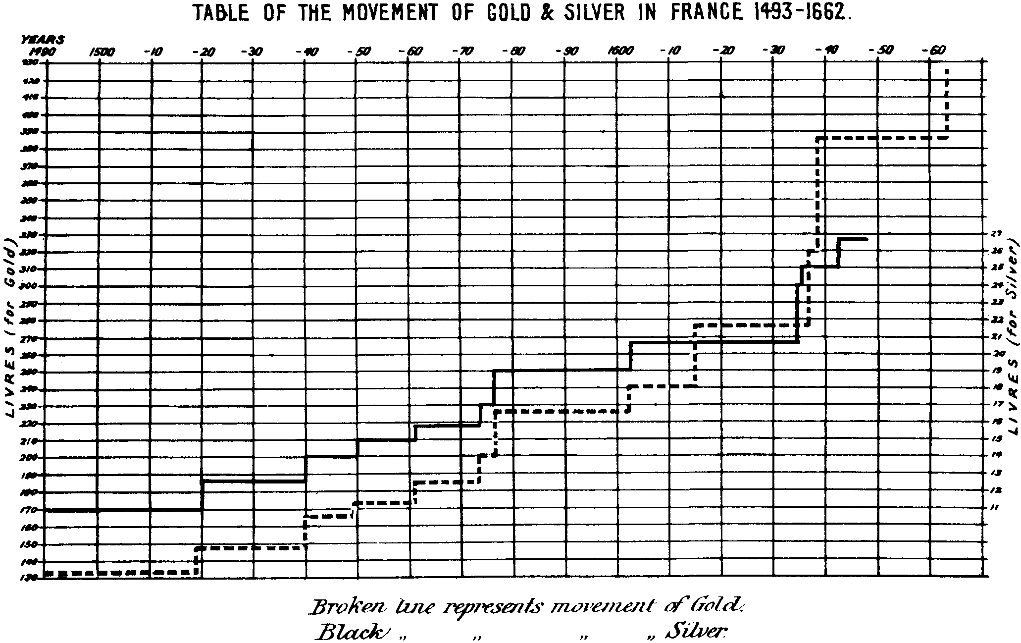 TABLE OF THE MOVEMENT OF GOLD & SILVER IN FRANCE 1493-1662.