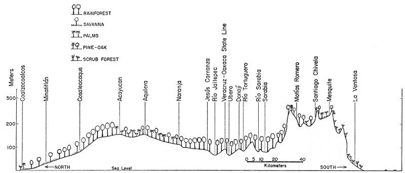 Fig. 2. Topographic profile of the Isthmus of
Tehuantepec showing major localities along the Trans-isthmian Highway
and major types of vegetation. Vertical exaggeration approximately 165
times.