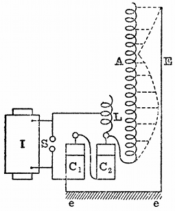 FIG. 11.--HARMONIC OSCILLATIONS IN LONG SOLENOID SHOWN
WITH SEIBT'S APPARATUS.