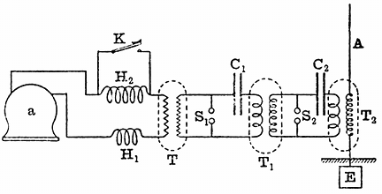 FIG. 15.--ALTERNATING-CURRENT DOUBLE-TRANSFORMATION
POWER PLANT FOR GENERATING ELECTRIC WAVES (Fleming). _a_, alternator;
H_{1}H_{2}, choking coil; K, signalling key; T, step-up transformer;
S_{1}S_{2} spark-gap; C_{1}C_{2} condensers; T_{1}T_{2}, oscillation
transformers; A, aerial; E, earthplate.