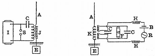 FIG. 23.--MARCONI TRANSMITTER AND RECEIVER. I,
induction coil; A, aerial; E, earth plate; HH, choking coils; S, spark
gap; J, transmitting jigger; K, receiving jigger; R, relay; C,
condenser; F, filings tube; B, battery. Many practical details are
omitted.