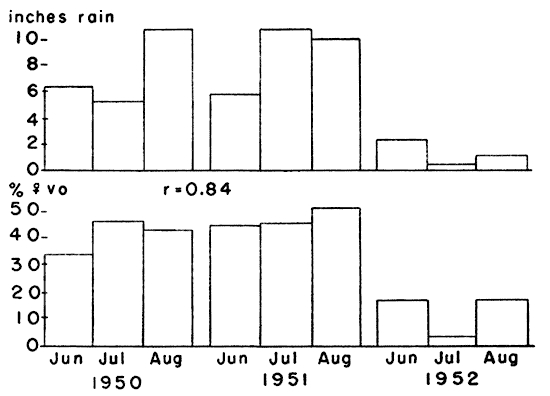  Comparison between monthly rainfall and
reproductive rate of voles in summer