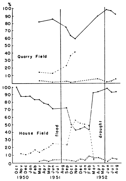  Variations in density and biomass of three common
rodents on House Field
