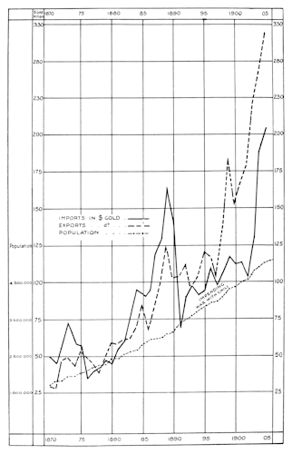 (graph of
imports, exports, and population)