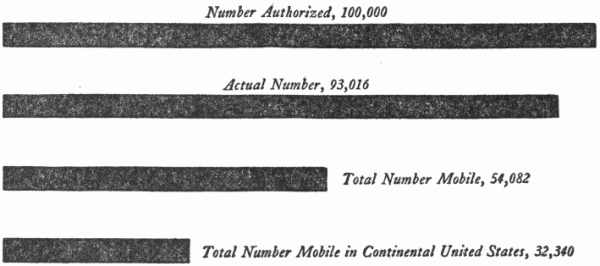 Number of Officers and Enlisted Men of United States Regular Army