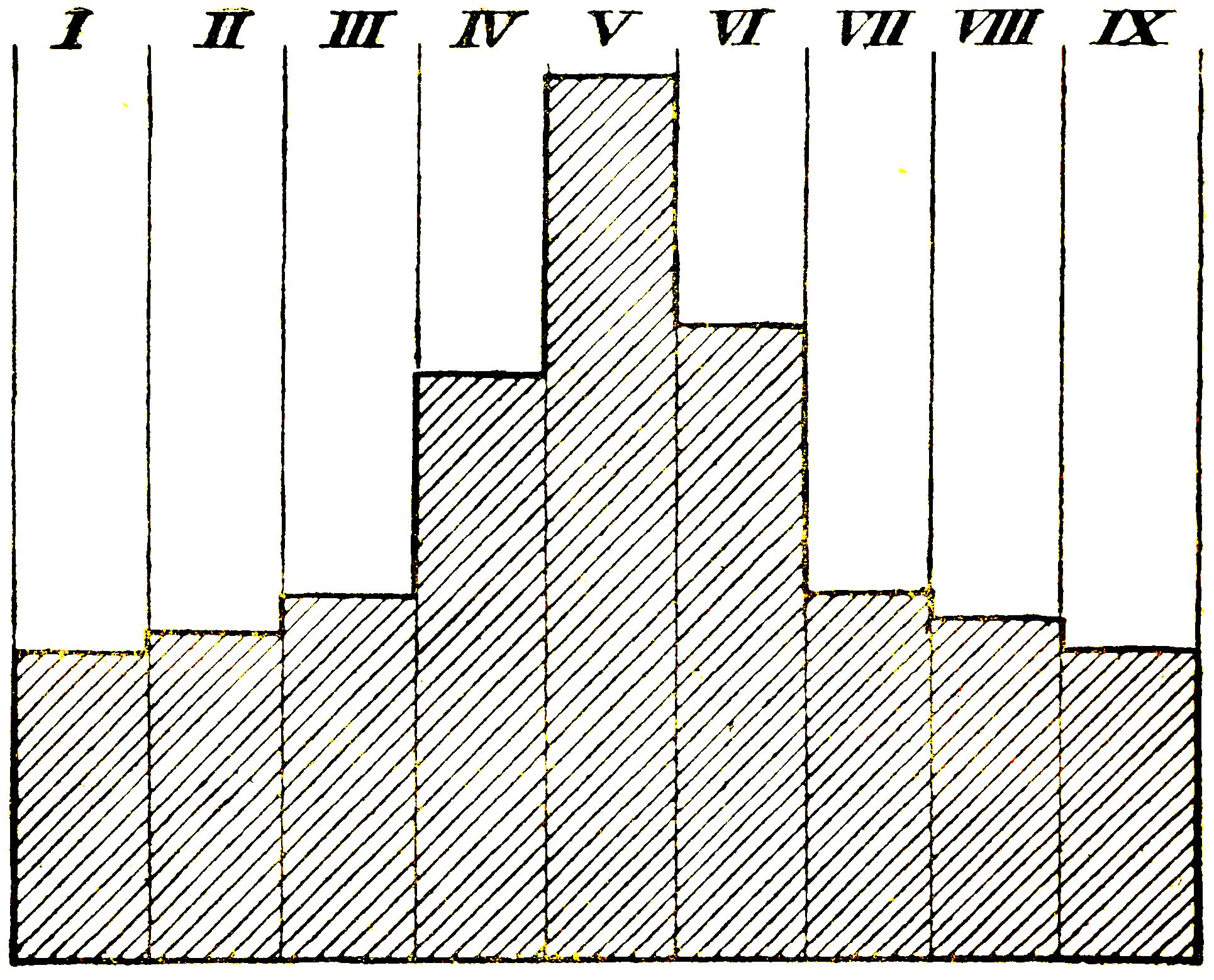 DIAGRAM OF STAR-DENSITY
From a table in The Stars (p. 249).