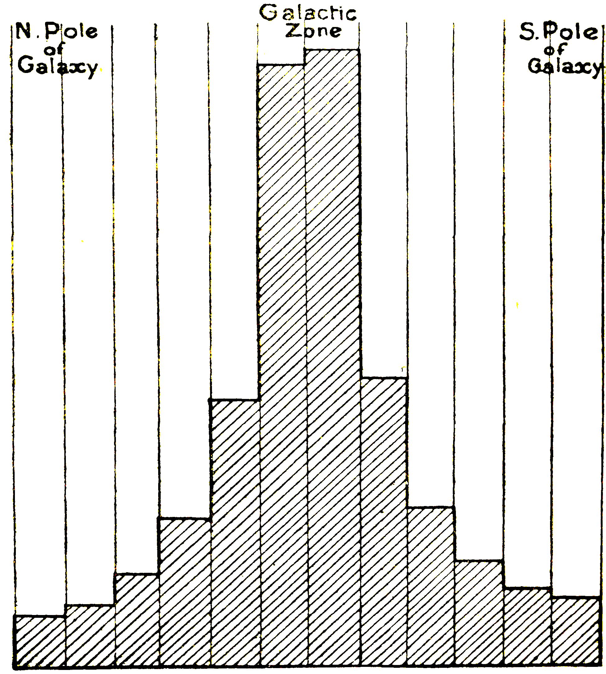 DIAGRAM OF STAR-DENSITY.
From Table in Sir J. Herschel's Outlines of Astronomy
(10th ed., pp. 577-578).