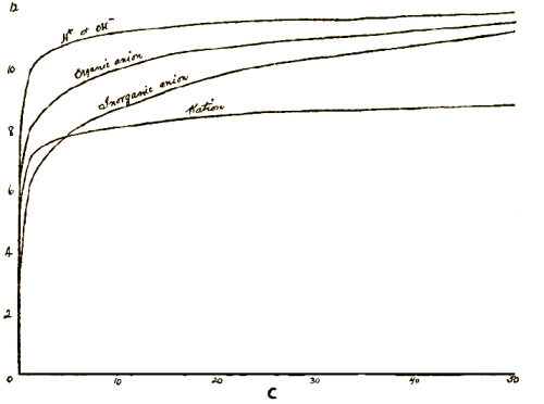Graph of adsorption
amounts with concentrations