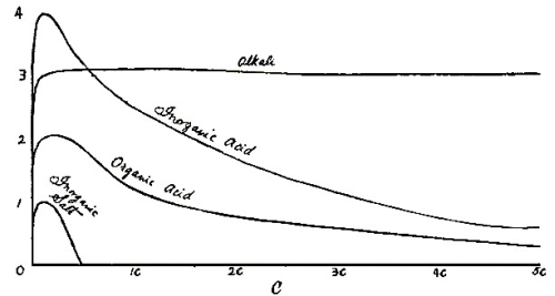 Graph of nett
adsorption against concentration