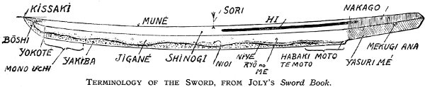Terminology of the Sword, from Joly's Sword Book.