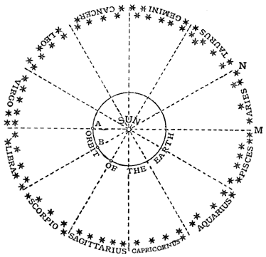 Fig. 1.—The Orbit of the Earth and the Zodiac.