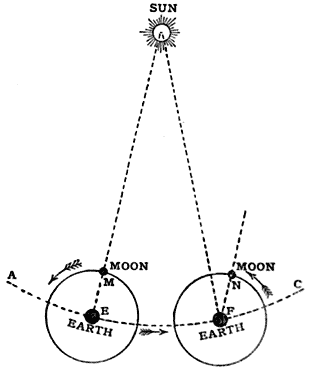 Fig. 2.—Revolution of the Moon round the Earth.