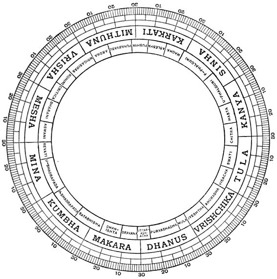 Fig. 3.—The Hindu Ecliptic showing the relative position of Zodiacal Signs and Nakshatras.