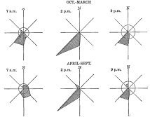 Fig. 81—Wind roses for Iquique for the summer and winter
seasons of the years 1911-1913. The diameter of the circle in each case
shows the proportion of calm. For source of data see Fig. 80.