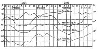 Fig. 85—Temperature curves for Mollendo (solid lines)
and La Joya (broken lines) April, 1894, to December, 1895, drawn from
data in Peruvian Meteorology, 1892-1895, Annals of the Astronomical
Observatory of Harvard College, Vol. 49, Pt. 2, Cambridge, Mass., 1908.
The approximation of the two curves of maximum temperature during the
winter months contrasts with the well-maintained difference in minimum
temperatures throughout the year.