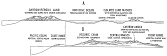 Fig. 165—The upper diagram (A) represents the
hypothetical distribution of land and sea during the Carboniferous
Period, as inferred from the present distribution and character of
Carboniferous limestones and slates. The lower diagram (B) represents
the present relief. The dotted line at the left of the two diagrams
connects identical points. The fragmentation of the former continental
border is believed to have left only a small portion of a former coastal
chain and to have been contemporaneous with the development of ocean
abysses near the present shore.