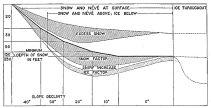 Fig. 197—Mode of cirque formation. Taking the facts of
snow depth represented in the curve, Fig. 195 , and transposing them over
a profile (the heavy line) which ranges from 0° declivity to 50°, we
find that the greatest excess of snow occurs roughly in the center. Here
ice will first form at the bottom of the snow in the advancing hemicycle
of glaciation, and here it will linger longest in the hemicycle of
retreat. Here also there will be the greatest mass of névé. All of these
factors are self-stimulating and will increase in time until the floor
of the cirque is flattened or depressed sufficiently to offset through
uphill ice-flow the augmented forces of erosion. The effects of
self-stimulation are shown by “snow increase”; the ice shoe at the
bottom of the cirque is expressed by “ice factor.” The form accompanying
both these terms is merely suggestive. The top of “excess snow” has a
gradient characteristic of the surface of snow fields. A preglacial
gradient of 0° is not permissible, but I have introduced it to complete
the discussion in the text and to illustrate the flat floor of a cirque.
A bergschrund is not required for any stage of this process, though the
process is hastened wherever bergschrunds exist.